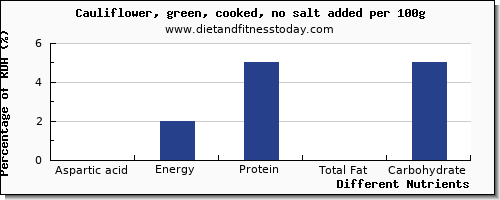 chart to show highest aspartic acid in cauliflower per 100g